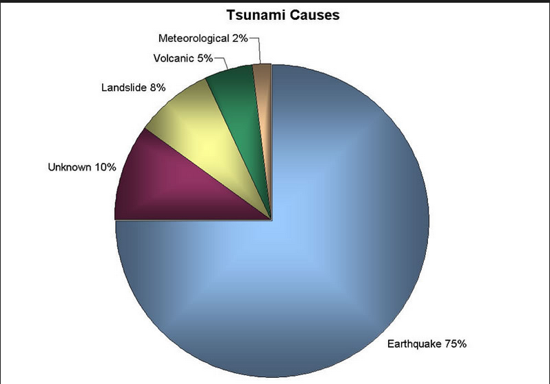 Tsunami Graphs And Charts